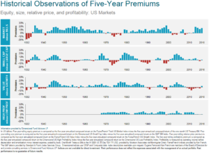 Historical Observations of Five-Year Premiums