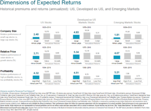 Dimensions of Expected Returns